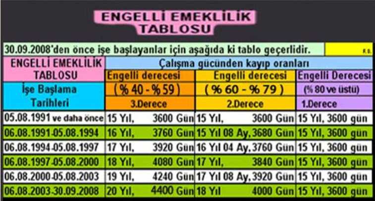 Engellilerin Emeklilik Yaş Hesaplama Tablosu