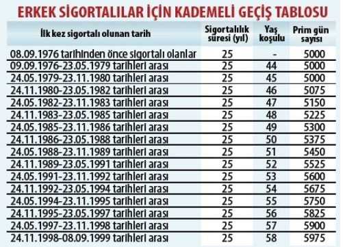 Erkekler için Kademeli Geçiş Tablosu