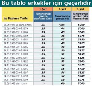 Erkekler İçin Emeklilik Yaşı Hesaplama Tablosu