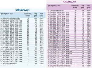 Kadın - Erkek Emeklilik Yaşı Tablosu